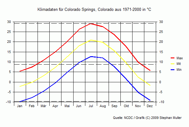 Klima in Colorado Springs, Colorado Klima in Colorado Springs, Colorado